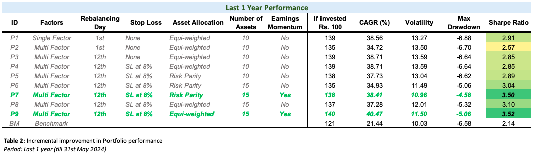 Incremental Portfolios 2